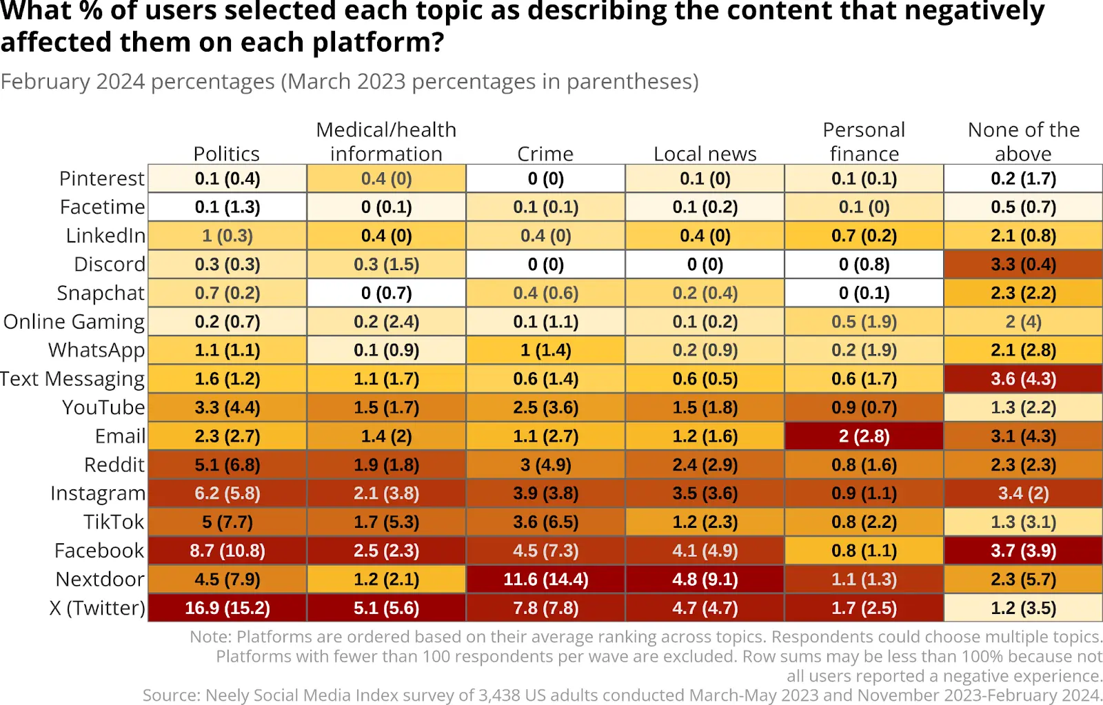 Are Your Favorite Social Platforms Being Degraded? Users Voice Concerns Over Declining Experience