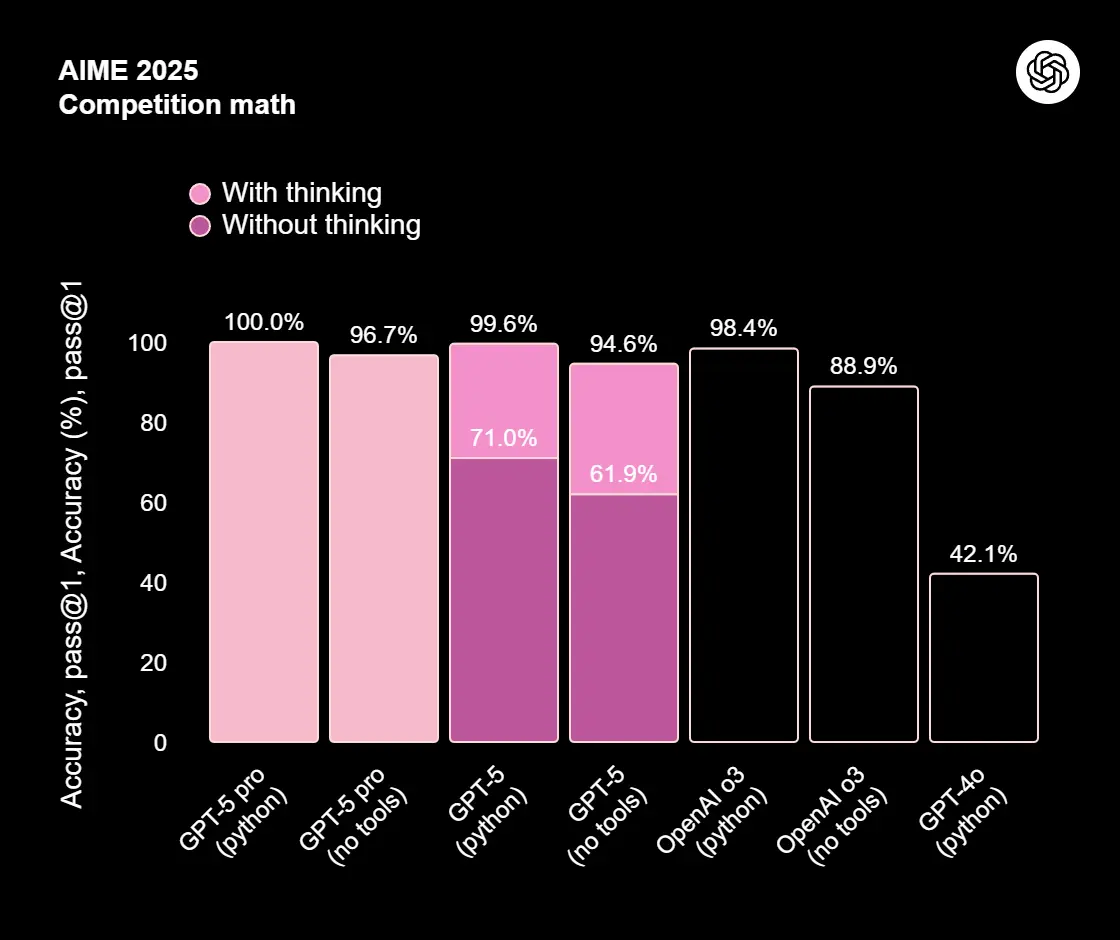 GPT-5 Charts Cause Stir as Demo Reveals Visual Data Errors