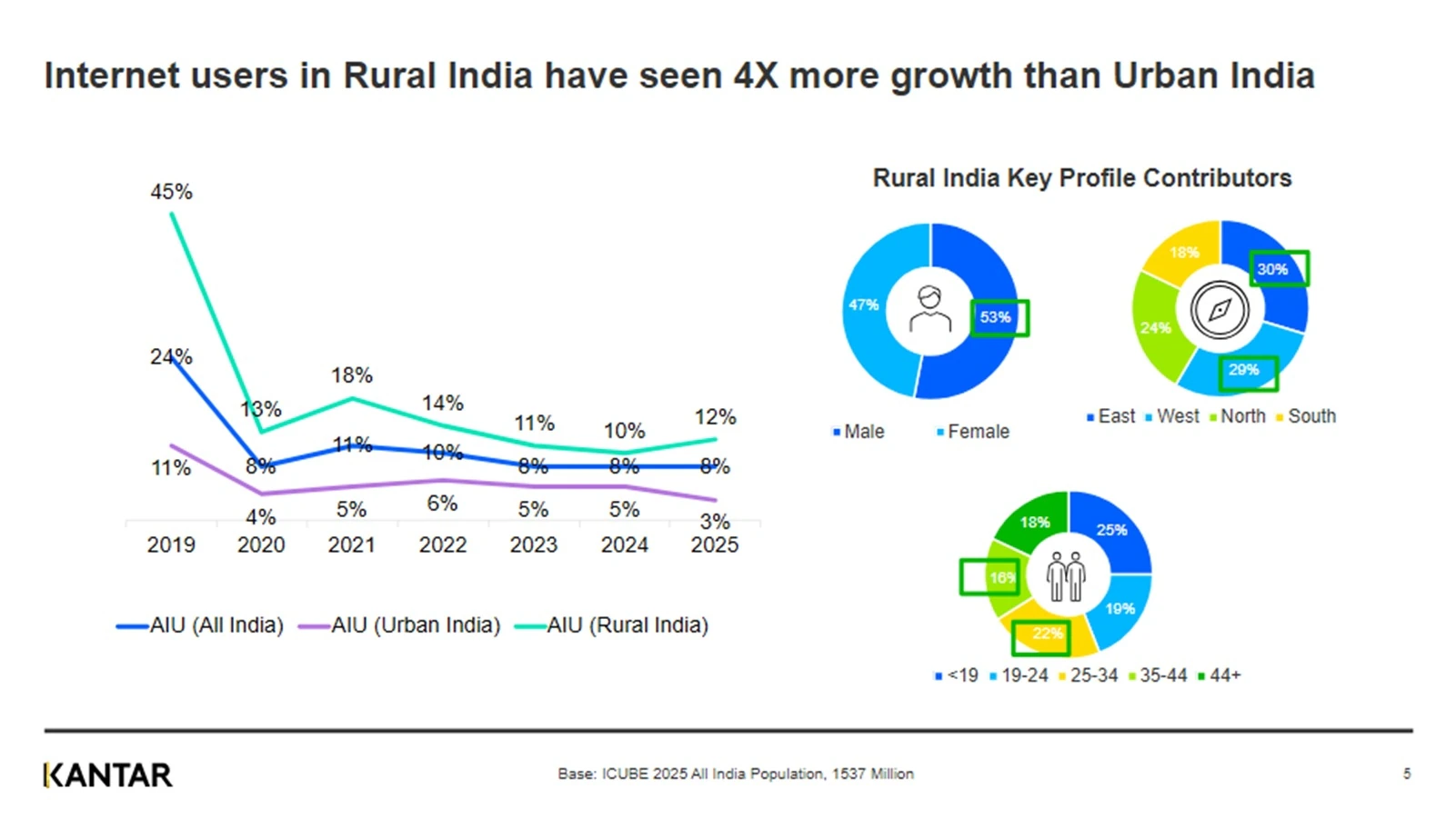 India’s Internet Boom Reaches the Heartland: Rural Users Now Drive Digital Growth