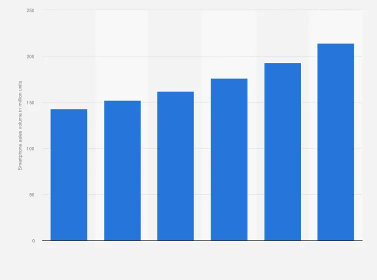 India’s Smartphone Market Poised for 20% Volume Surge in 2025